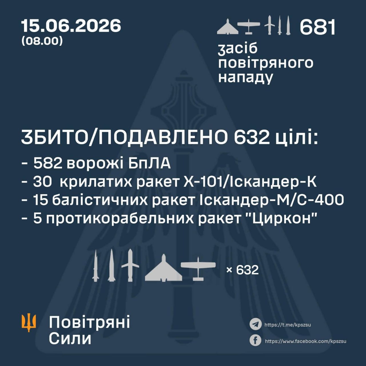 атака на Україну 15 червня 2026 року